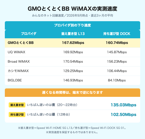 GMOとくとくBB WiMAXの実測速度をプロバイダ別・時間帯別に比較した表