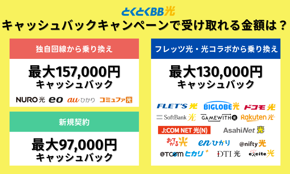 GMOとくとくBB光契約種別のキャッシュバック金額