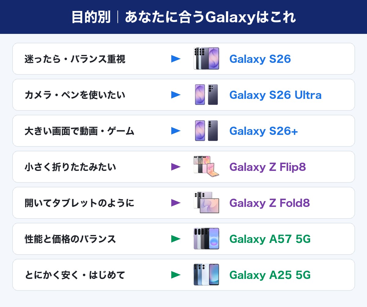 目的別のおすすめGalaxy（迷ったらS26、カメラはS26 Ultra、折りたたみはZ Flip8・Z Fold8、安さはA57・A25）