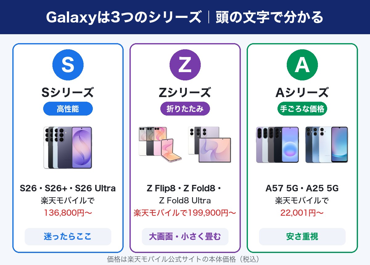 Galaxyの3つのシリーズ（S＝高性能・Z＝折りたたみ・A＝手ごろな価格）と楽天モバイルの本体価格の目安