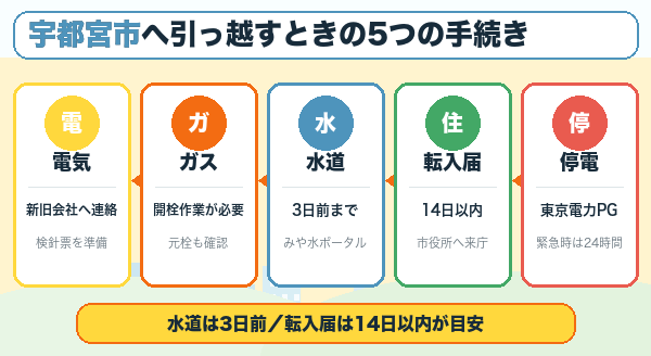宇都宮市に引っ越す際の電気・ガス・水道の手続き