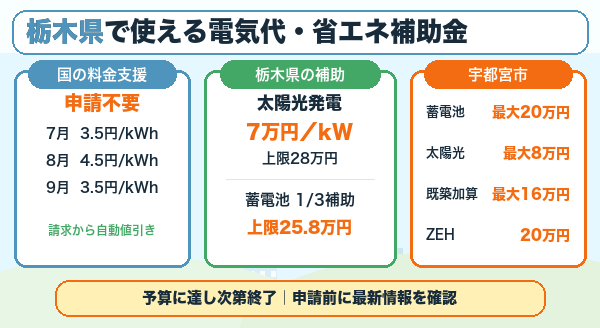 栃木県で使える電気代・省エネの補助金