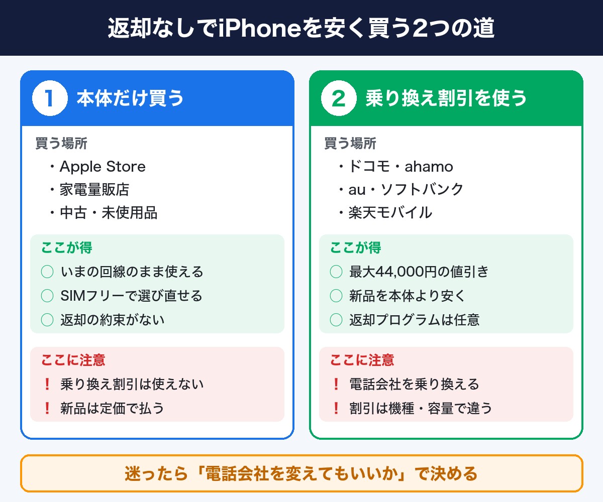 返却なしでiPhoneを安く買う2つの道(本体だけ買う/乗り換え割引を使う)の得な点と注意点