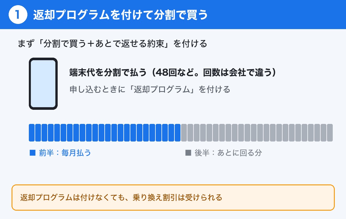 返却プログラムの仕組み1:返却プログラムを付けて分割で買う