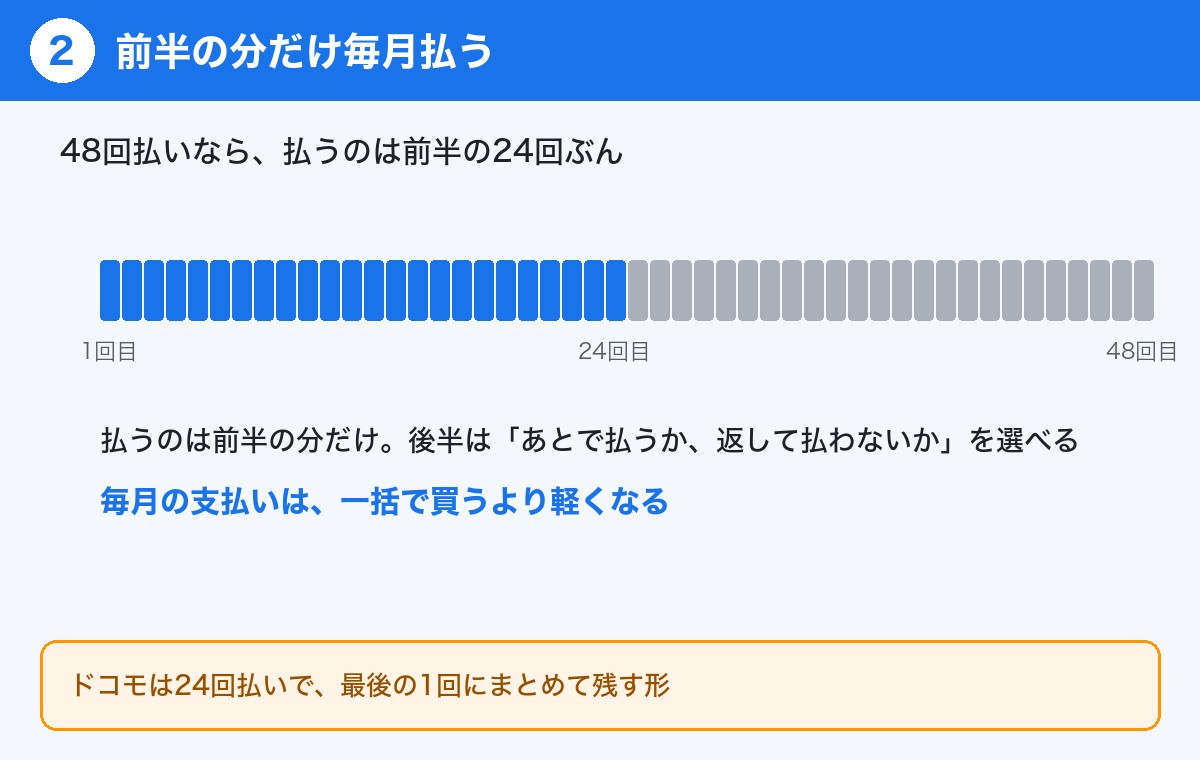 返却プログラムの仕組み2:前半の分だけ毎月払う