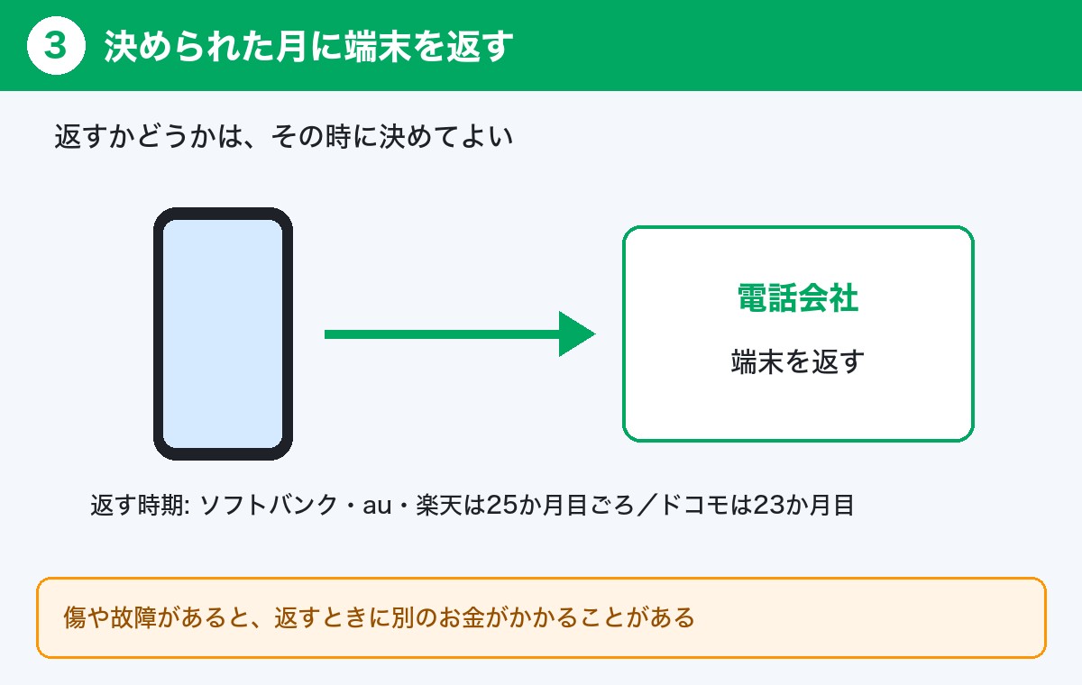 返却プログラムの仕組み3:決められた月に端末を返す