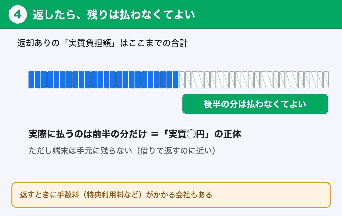返却プログラムの仕組み4:返したら残りは払わなくてよい