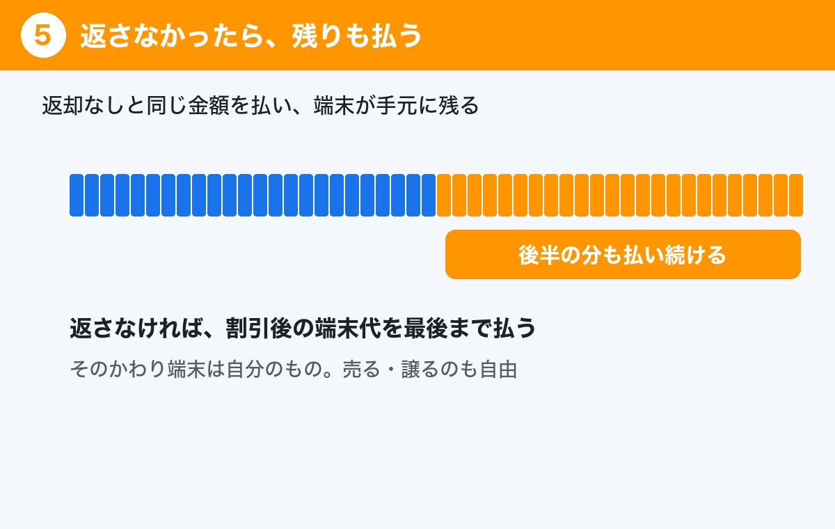 返却プログラムの仕組み5:返さなかったら残りも払う