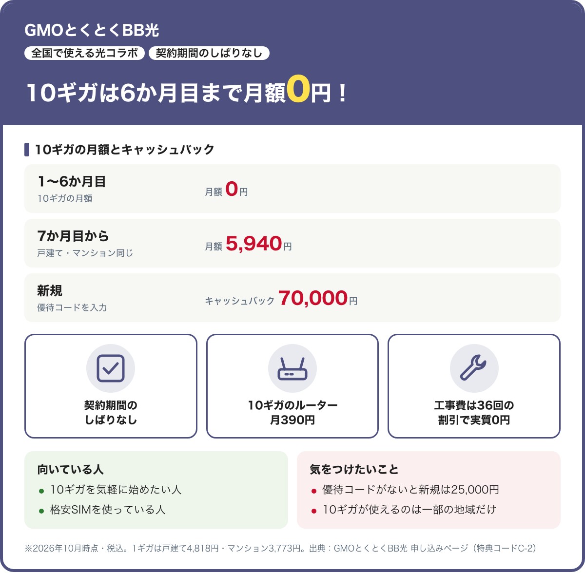 GMOとくとくBB光の10ギガの要点。月額は6か月目まで0円、7か月目から5,940円。優待コードを入れた新規はキャッシュバック70,000円(入れないと25,000円)。契約期間のしばりなし、10ギガのルーターは月390円、工事費は36回の割引で実質0円。10ギガが使えるのは一部の地域だけ。2026年10月時点・税込