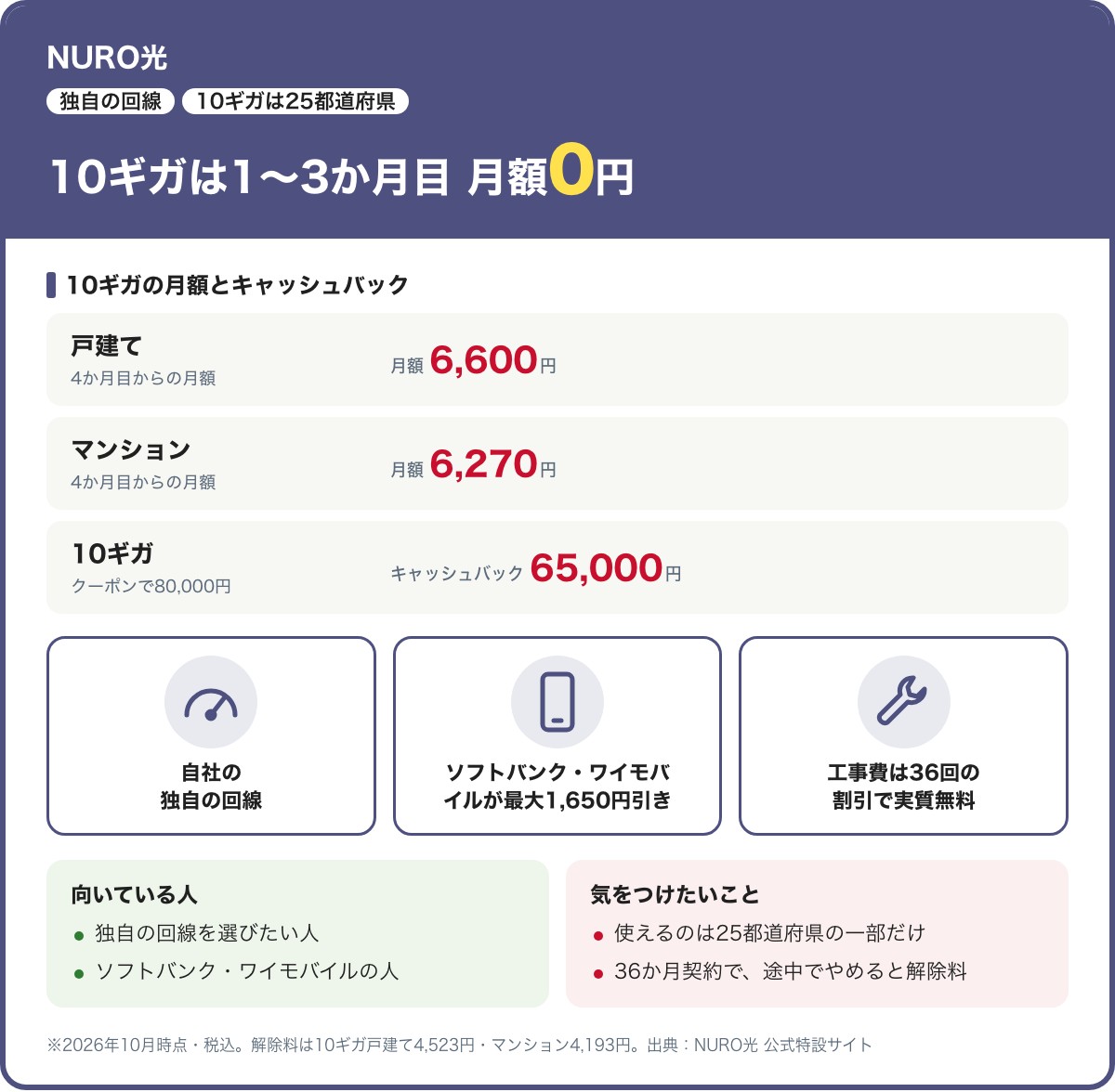 NURO光の10ギガの要点。1〜3か月目は月額0円、4か月目から戸建て6,600円・マンション6,270円。キャッシュバック65,000円(クーポンで80,000円)。ソフトバンク・ワイモバイルのスマホ代が最大1,650円安くなる。10ギガは25都道府県の一部、36か月契約。2026年10月時点・税込