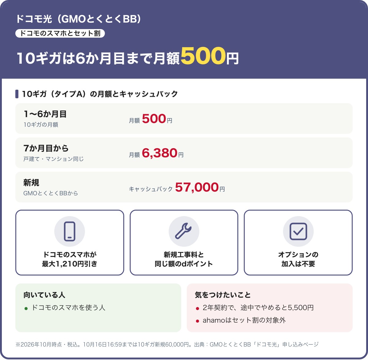 ドコモ光(GMOとくとくBB)の10ギガの要点。タイプAの月額は6か月目まで500円、7か月目から6,380円。10ギガ新規のキャッシュバックは57,000円(10月16日16:59までは60,000円)。ドコモのスマホ代が最大1,210円安くなる(ahamoは対象外)。2年契約で解約金5,500円。2026年10月時点・税込