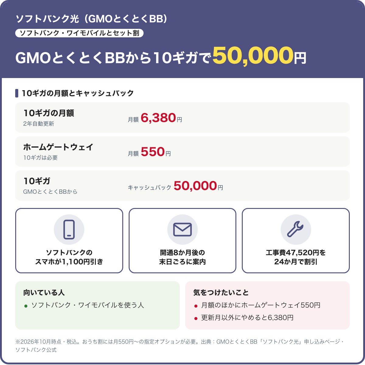 ソフトバンク光(GMOとくとくBB)の10ギガの要点。月額6,380円(2年自動更新)とホームゲートウェイ550円。キャッシュバックは10ギガで50,000円、開通8か月後の末日ごろに案内。ソフトバンクのスマホ代が1,100円安くなる。更新月以外の解約は6,380円。2026年10月時点・税込