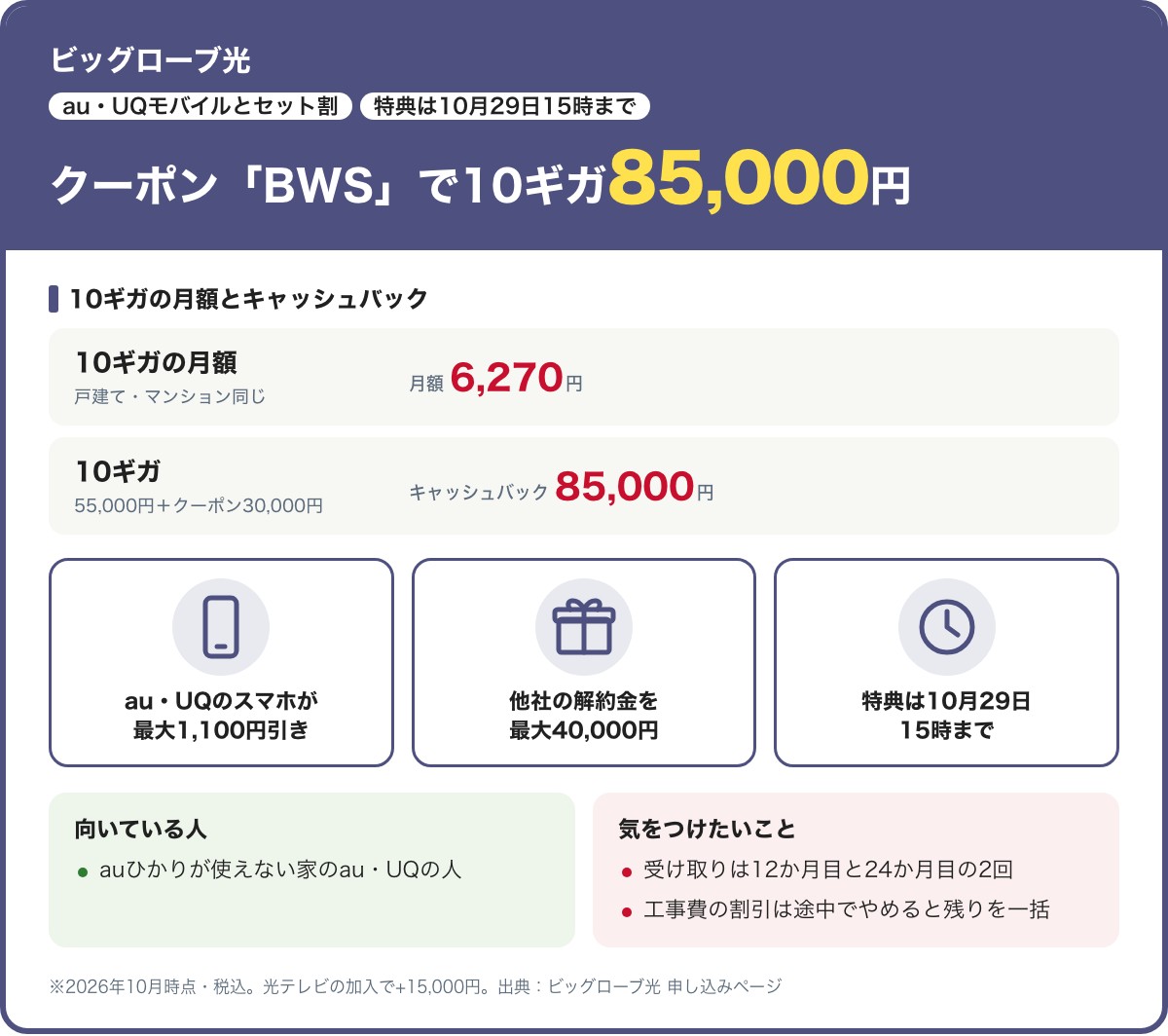 ビッグローブ光の10ギガの要点。月額6,270円。キャッシュバックは55,000円とクーポン「BWS」の30,000円で合計85,000円(10月29日15時まで)、受け取りは12か月目と24か月目。au・UQのスマホ代が最大1,100円安くなる。2026年10月時点・税込
