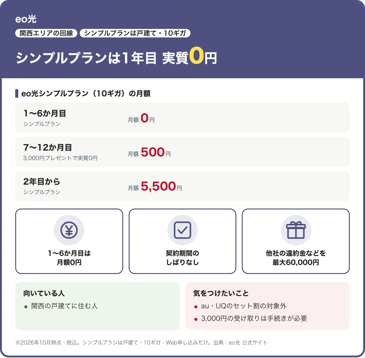 eo光シンプルプラン(戸建て・10ギガ・Web申し込み)の要点。月額は1〜6か月目0円、7〜12か月目500円(3,000円プレゼントで実質0円)、2年目から5,500円。契約期間のしばりなし。au・UQのセット割の対象外。2026年10月時点・税込