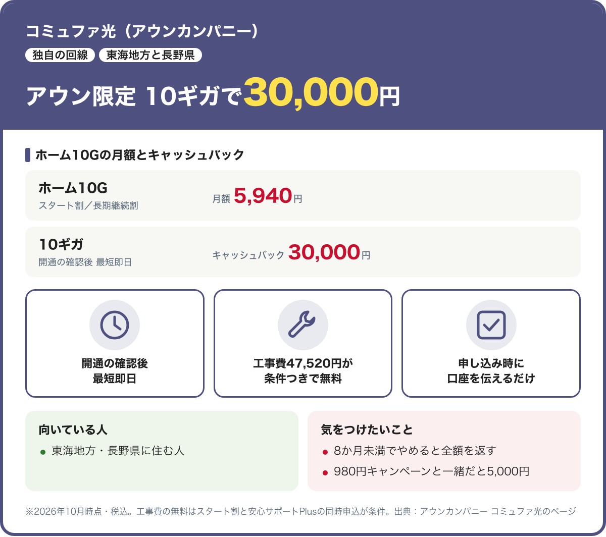 コミュファ光(アウンカンパニー)の10ギガの要点。ホーム10Gの月額5,940円。アウン限定キャッシュバックは10ギガ30,000円で、開通の確認後に最短即日。8か月未満の解約は全額請求。工事費47,520円は条件つきで無料。2026年10月時点・税込