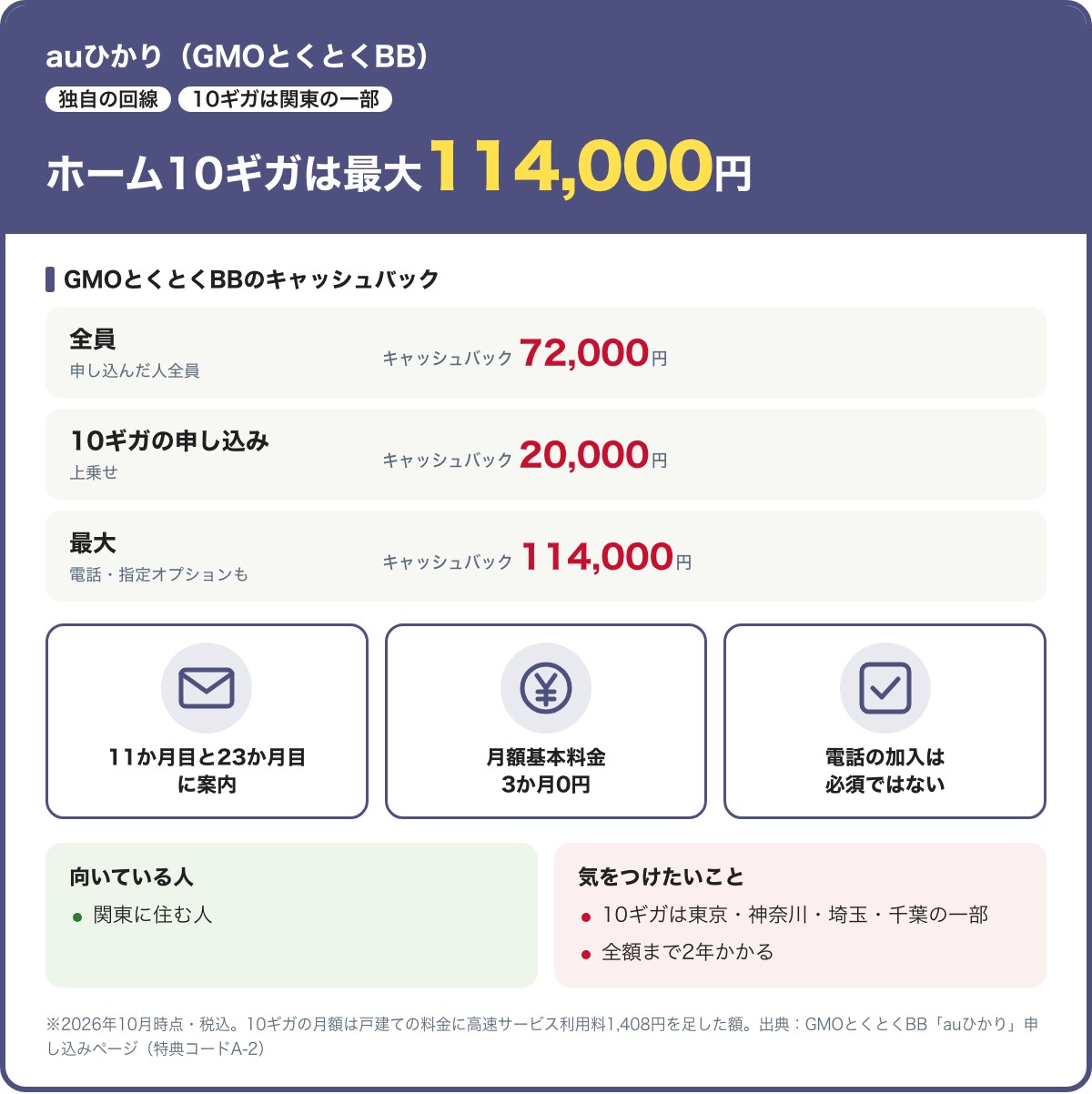 auひかり(GMOとくとくBB)のキャッシュバック。全員72,000円、10ギガの申し込みで20,000円の上乗せ、電話と指定オプションも入るとホーム10ギガは最大114,000円。10ギガは東京・神奈川・埼玉・千葉の一部。2026年10月時点・税込