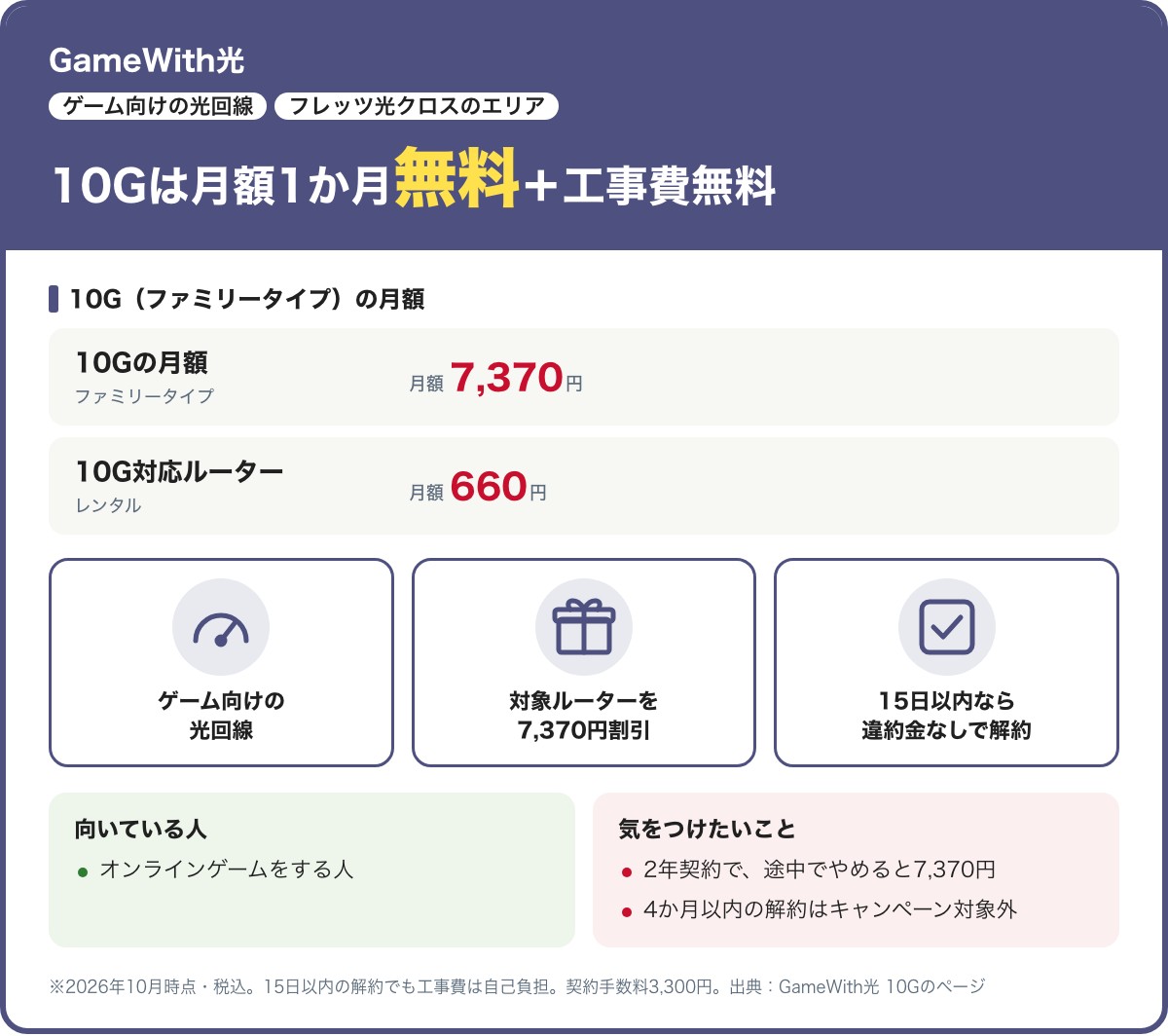 GameWith光 10Gの要点。ファミリータイプの月額7,370円、10G対応ルーターのレンタル660円。月額1か月無料と工事費(最大22,000円)無料のキャンペーン中。対象ルーターは7,370円割引。2年契約で解除料7,370円。2026年10月時点・税込