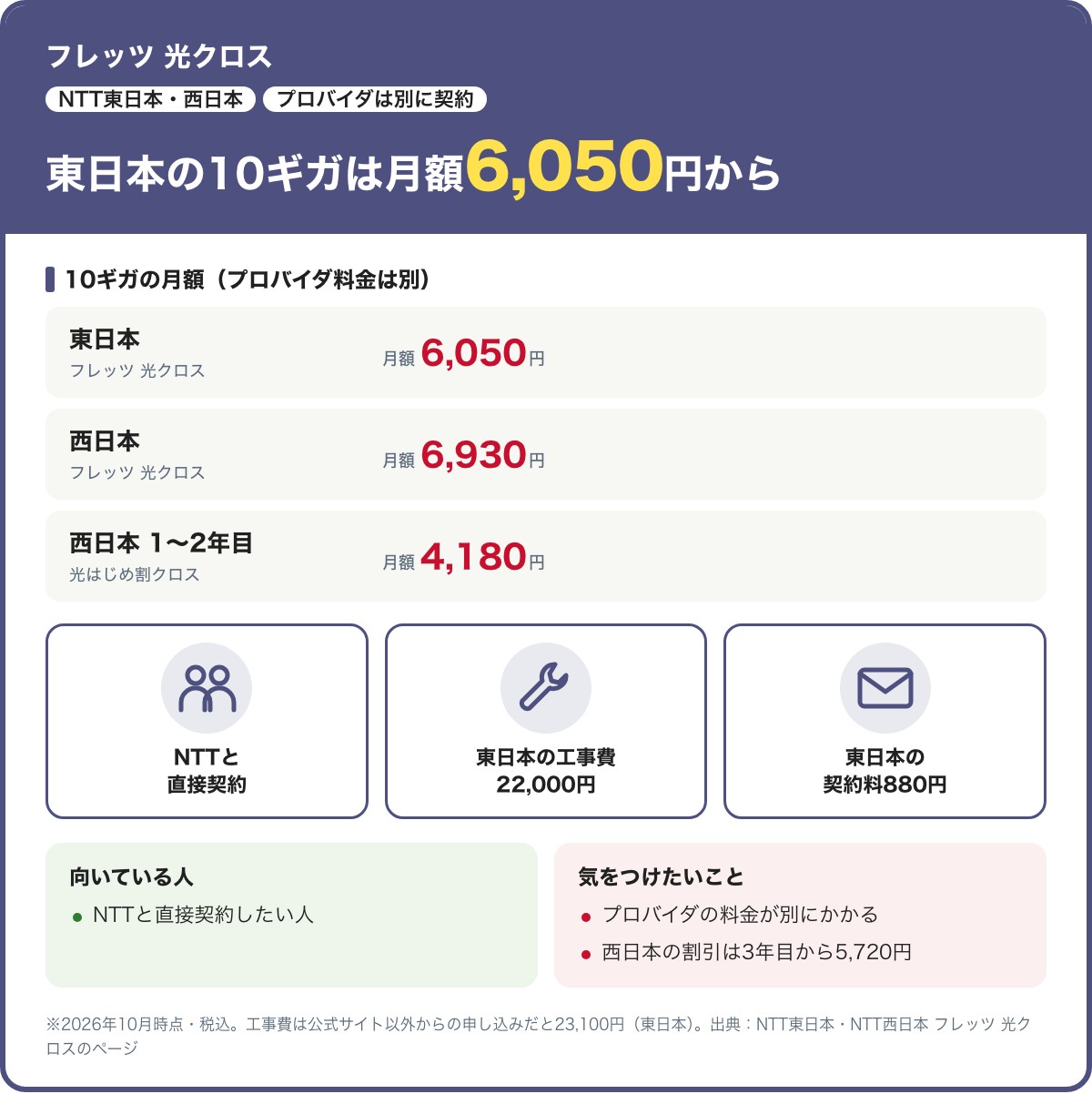 フレッツ 光クロスの月額。東日本6,050円、西日本6,930円で、プロバイダ料金は別。西日本は光はじめ割クロスで1〜2年目4,180円、3年目から5,720円。東日本の工事費22,000円・契約料880円。2026年10月時点・税込