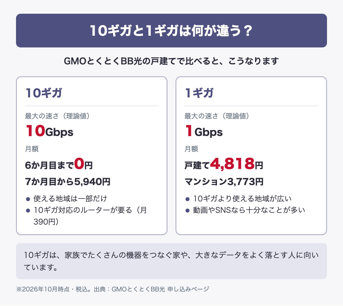 10ギガと1ギガの違い。GMOとくとくBB光の場合、10ギガは最大10Gbpsで月額6か月目まで0円・7か月目から5,940円、使える地域は一部でルーターは月390円。1ギガは最大1Gbpsで戸建て4,818円・マンション3,773円。2026年10月時点・税込