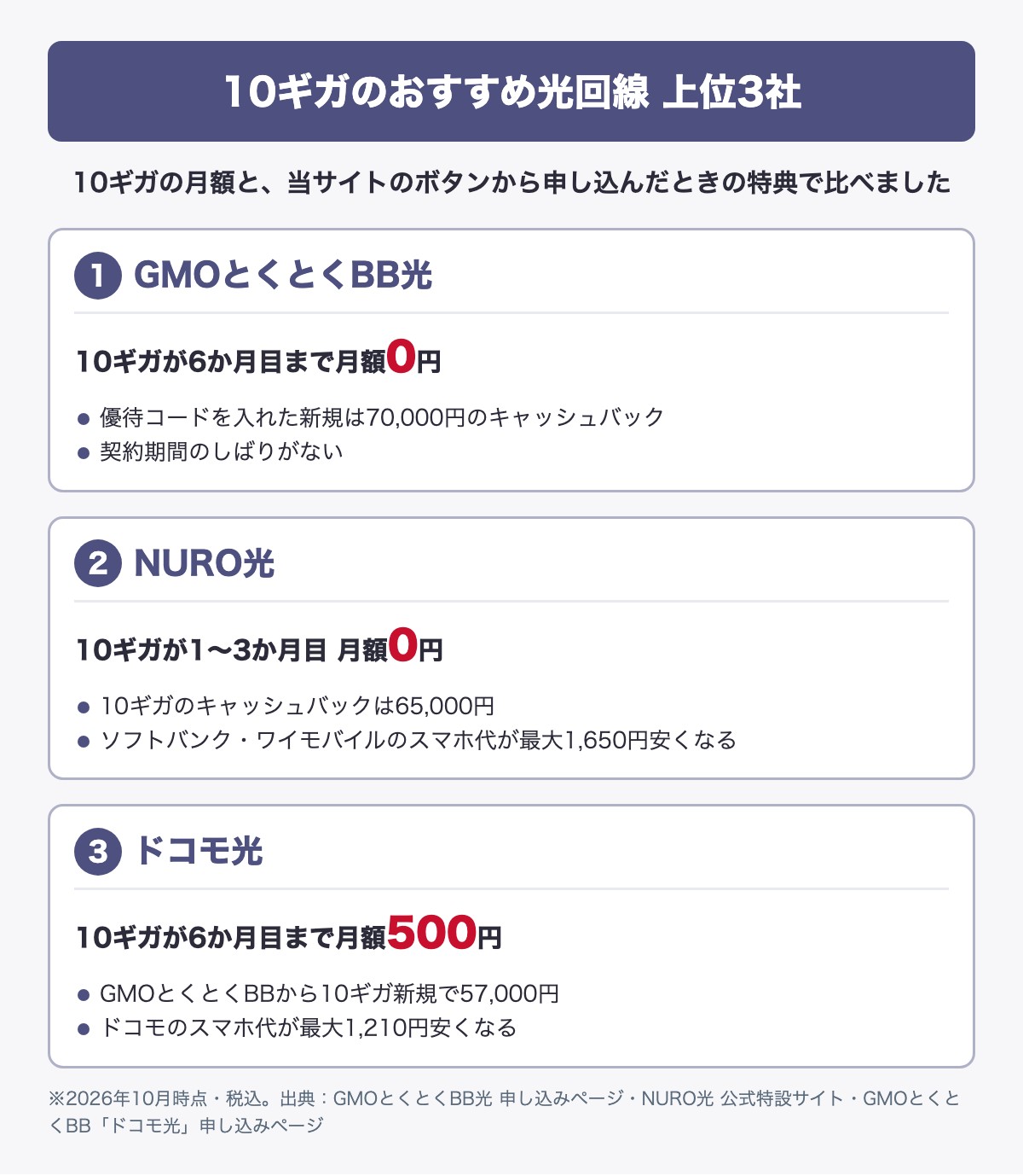 10ギガのおすすめ上位3社。1位GMOとくとくBB光は10ギガが6か月目まで月額0円で優待コードを入れた新規は70,000円。2位NURO光は1〜3か月目0円でキャッシュバック65,000円。3位ドコモ光は6か月目まで月額500円で新規57,000円。2026年10月時点・税込