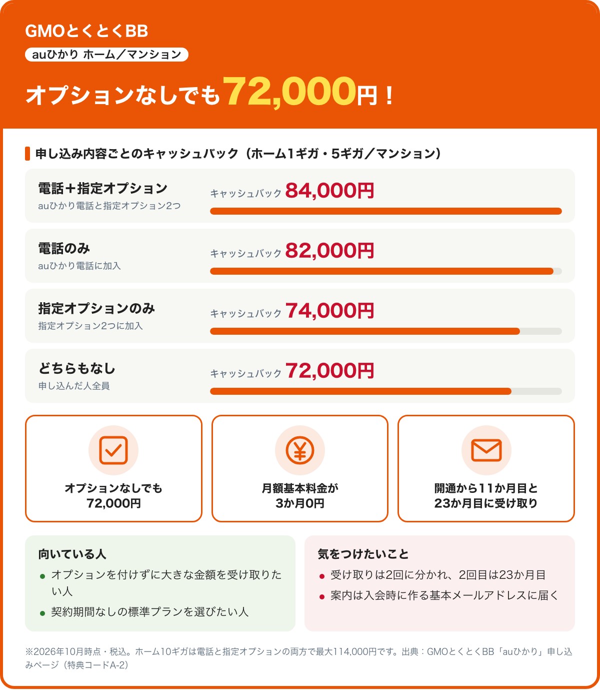 GMOとくとくBBのauひかりキャッシュバックをまとめたカード。ホーム1ギガ・5ギガとマンションは、電話と指定オプションの両方で84,000円、電話のみ82,000円、指定オプションのみ74,000円、どちらもなしで72,000円。月額基本料金は3か月0円、受け取りは開通から11か月目と23か月目。ホーム10ギガは最大114,000円(2026年10月時点・税込)