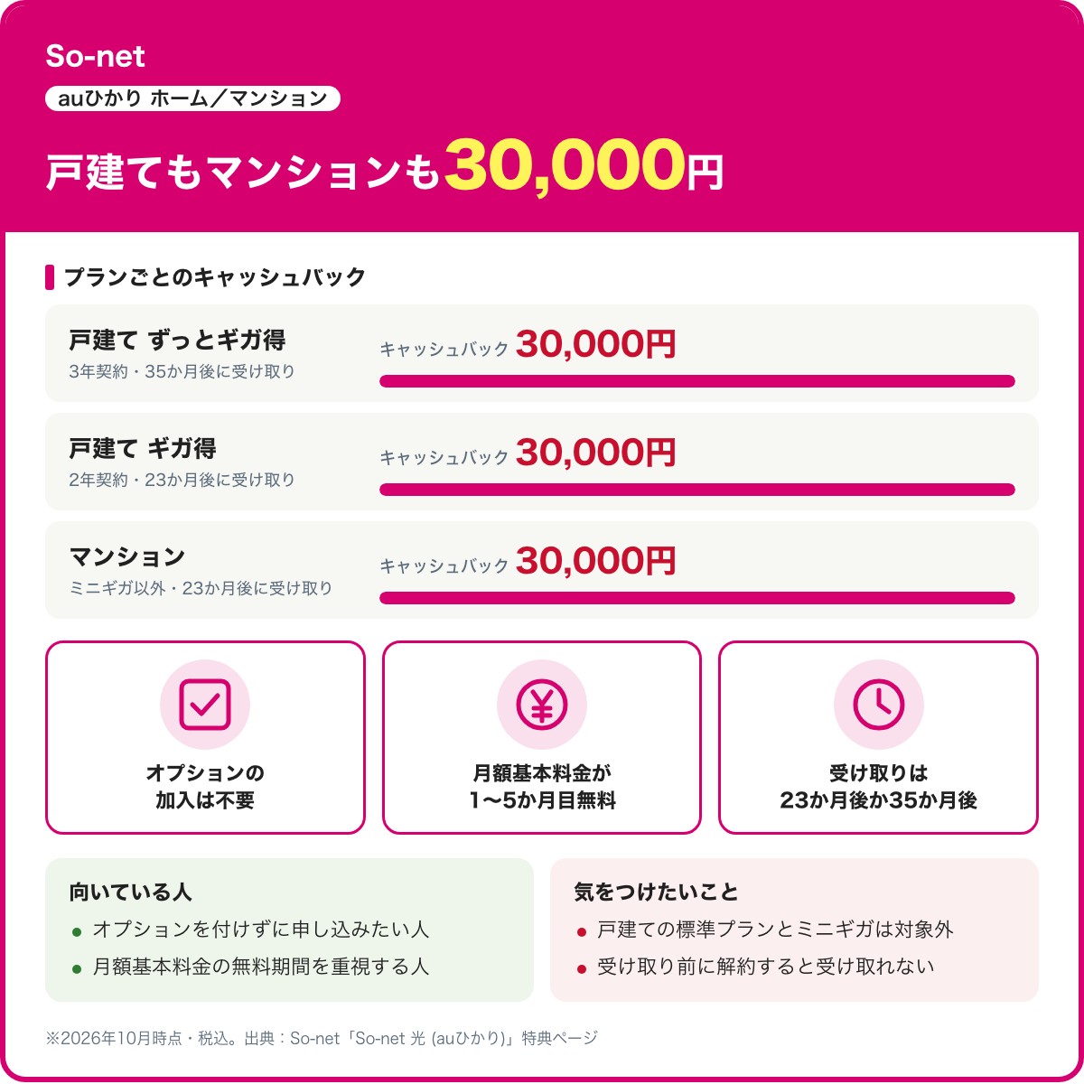 So-netのauひかりキャッシュバックをまとめたカード。戸建てずっとギガ得プラン30,000円(35か月後に受け取り)、戸建てギガ得プラン30,000円(23か月後)、マンション(ミニギガ以外)30,000円(23か月後)。オプションの加入は不要で、月額基本料金は1〜5か月目が無料(2026年10月時点・税込)