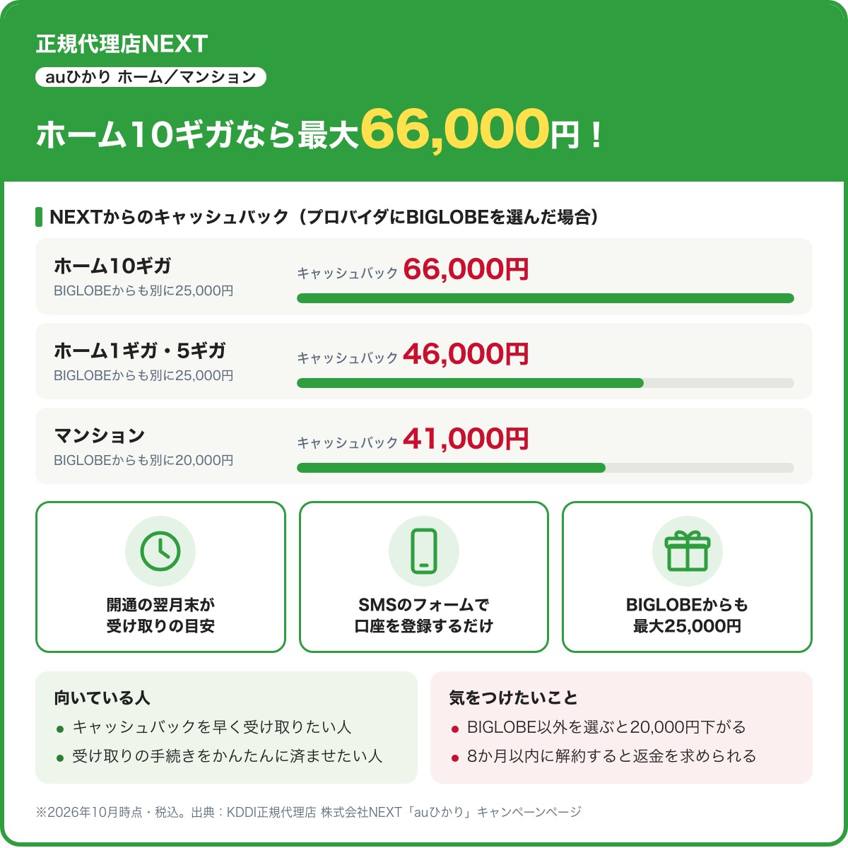 正規代理店NEXTのauひかりキャッシュバックをまとめたカード。プロバイダにBIGLOBEを選ぶと、ホーム10ギガ66,000円、ホーム1ギガ・5ギガ46,000円、マンション41,000円。BIGLOBEからも別にホーム25,000円・マンション20,000円。受け取りは開通の翌月末が目安(2026年10月時点・税込)