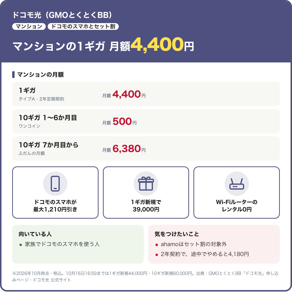 ドコモ光（GMOとくとくBB）のマンション向けカード。1ギガ タイプAのマンションは月額4,400円、10ギガは1〜6か月目500円・7か月目から6,380円。ドコモのスマホが最大1,210円引き、1ギガ新規39,000円（10月16日16:59までは44,000円）。2026年10月時点・税込