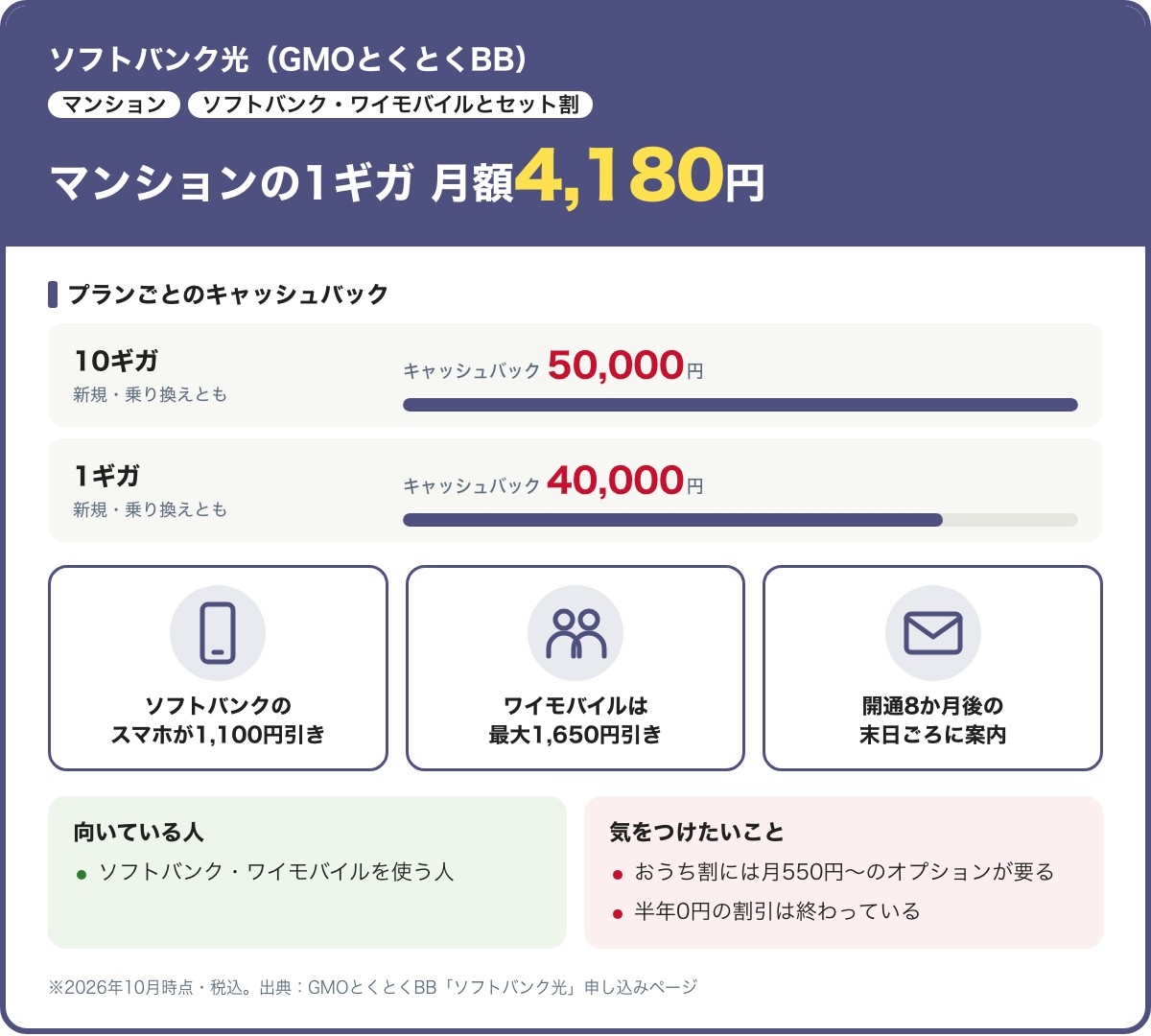 ソフトバンク光（GMOとくとくBB）のマンション向けカード。1ギガのマンションは月額4,180円。キャッシュバックは10ギガ50,000円、1ギガ40,000円。ソフトバンクのスマホが1,100円引き、ワイモバイルは最大1,650円引き。2026年10月時点・税込