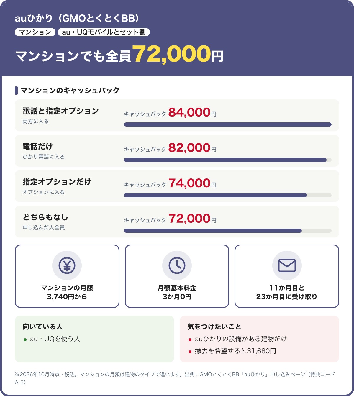 auひかり（GMOとくとくBB）のマンション向けカード。マンションのキャッシュバックは全員72,000円、電話つき82,000円、オプションつき74,000円、両方84,000円。マンションの月額3,740円から、月額基本料金3か月0円。2026年10月時点・税込
