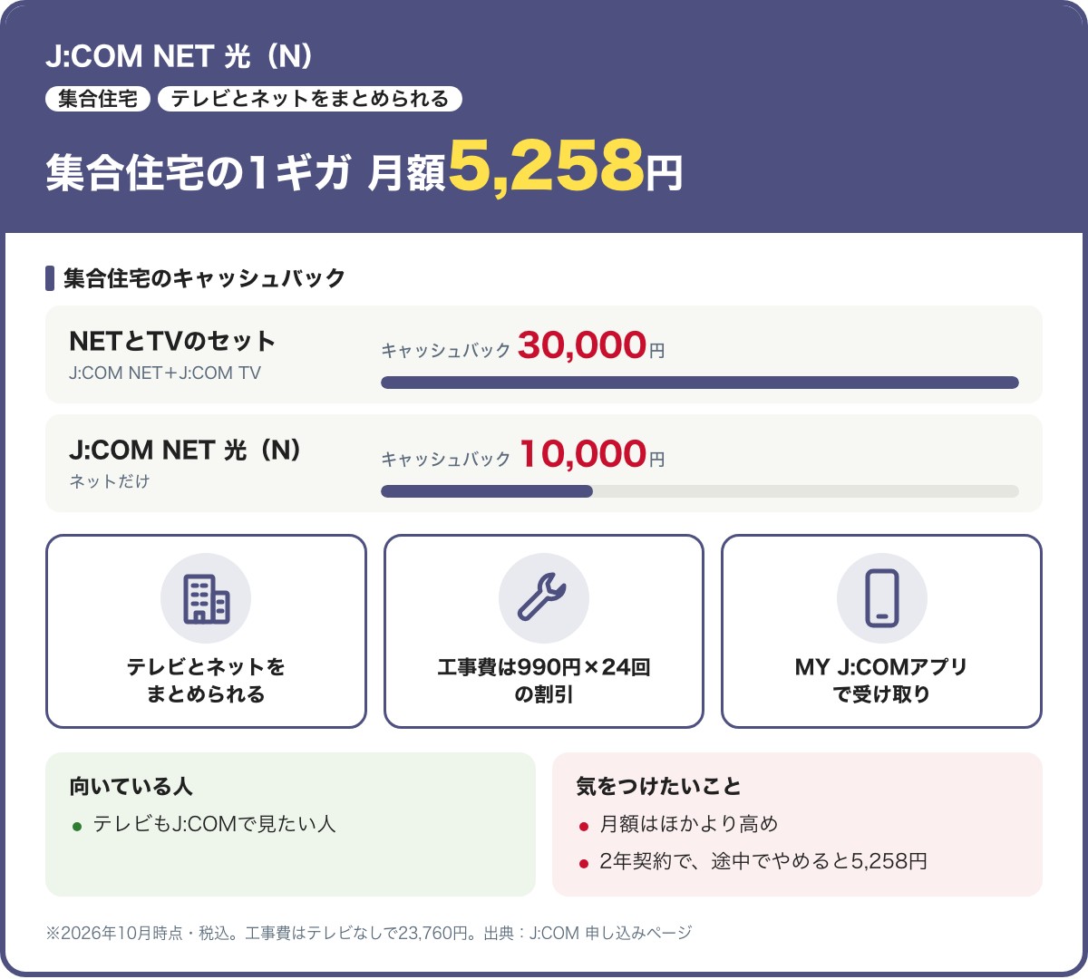 J:COM NET 光（N）の集合住宅向けカード。1ギガの月額は5,258円。キャッシュバックはネットだけ10,000円、J:COM NETとJ:COM TVのセットで30,000円。2026年10月時点・税込