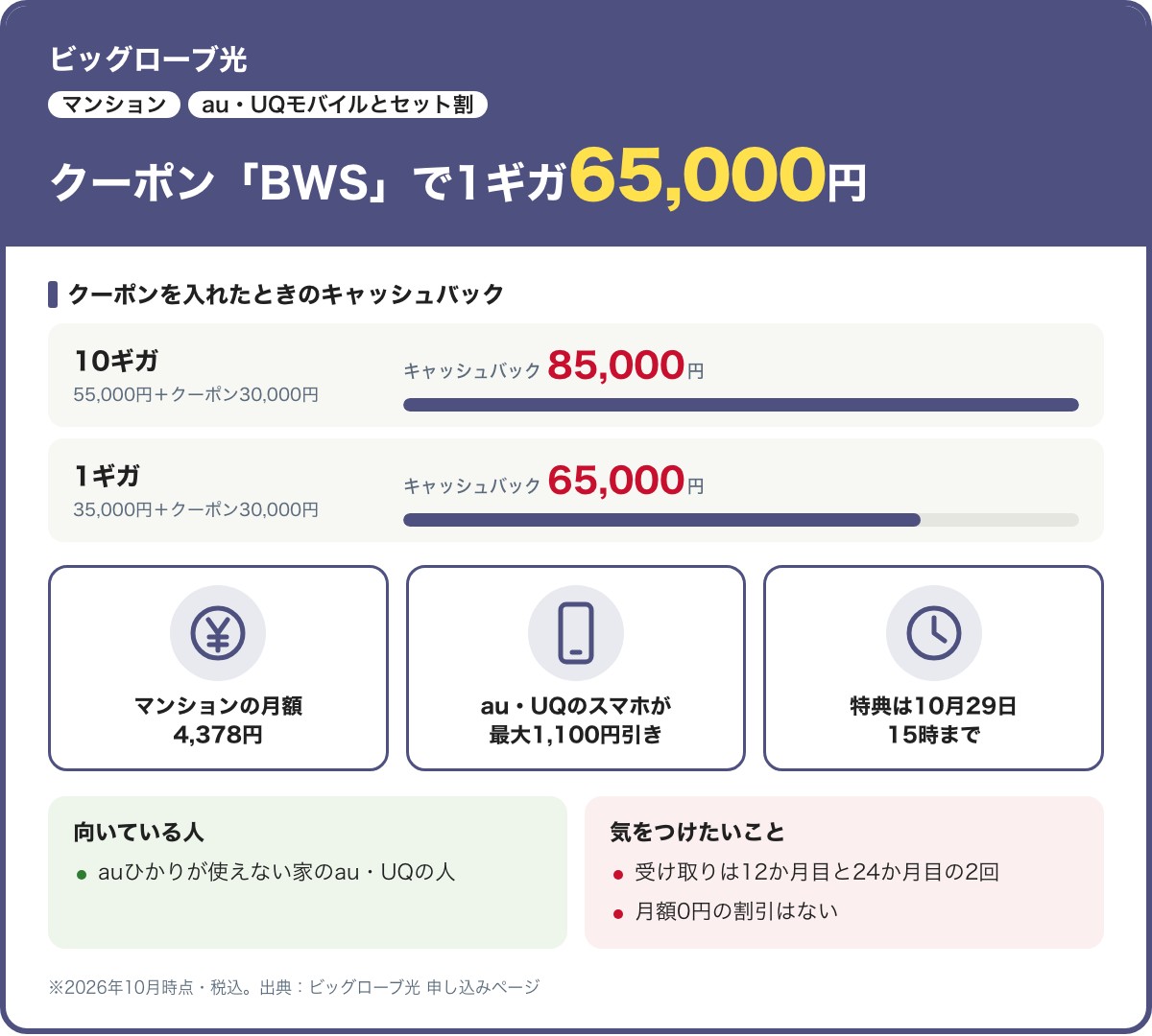 ビッグローブ光のマンション向けカード。クーポン「BWS」でキャッシュバックは1ギガ65,000円、10ギガ85,000円で、10月29日15時まで。マンションの月額4,378円、au・UQのスマホが最大1,100円引き。2026年10月時点・税込