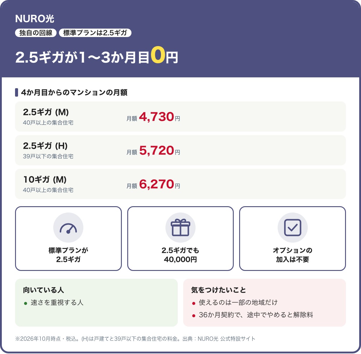 NURO光のマンション向けカード。2.5ギガは1〜3か月目0円、4か月目からは40戸以上の集合住宅(M)で4,730円、39戸以下(H)で5,720円、10ギガ(M)は6,270円。2.5ギガでもキャッシュバック40,000円。2026年10月時点・税込