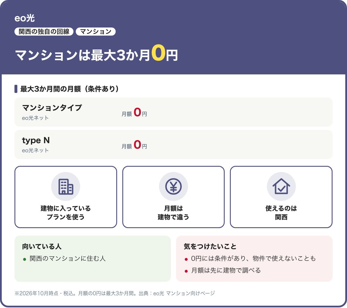 eo光のマンション向けカード。マンションタイプとtype Nのどちらも、条件つきで最大3か月月額0円。月額は建物で違い、使えるのは関西。2026年10月時点・税込