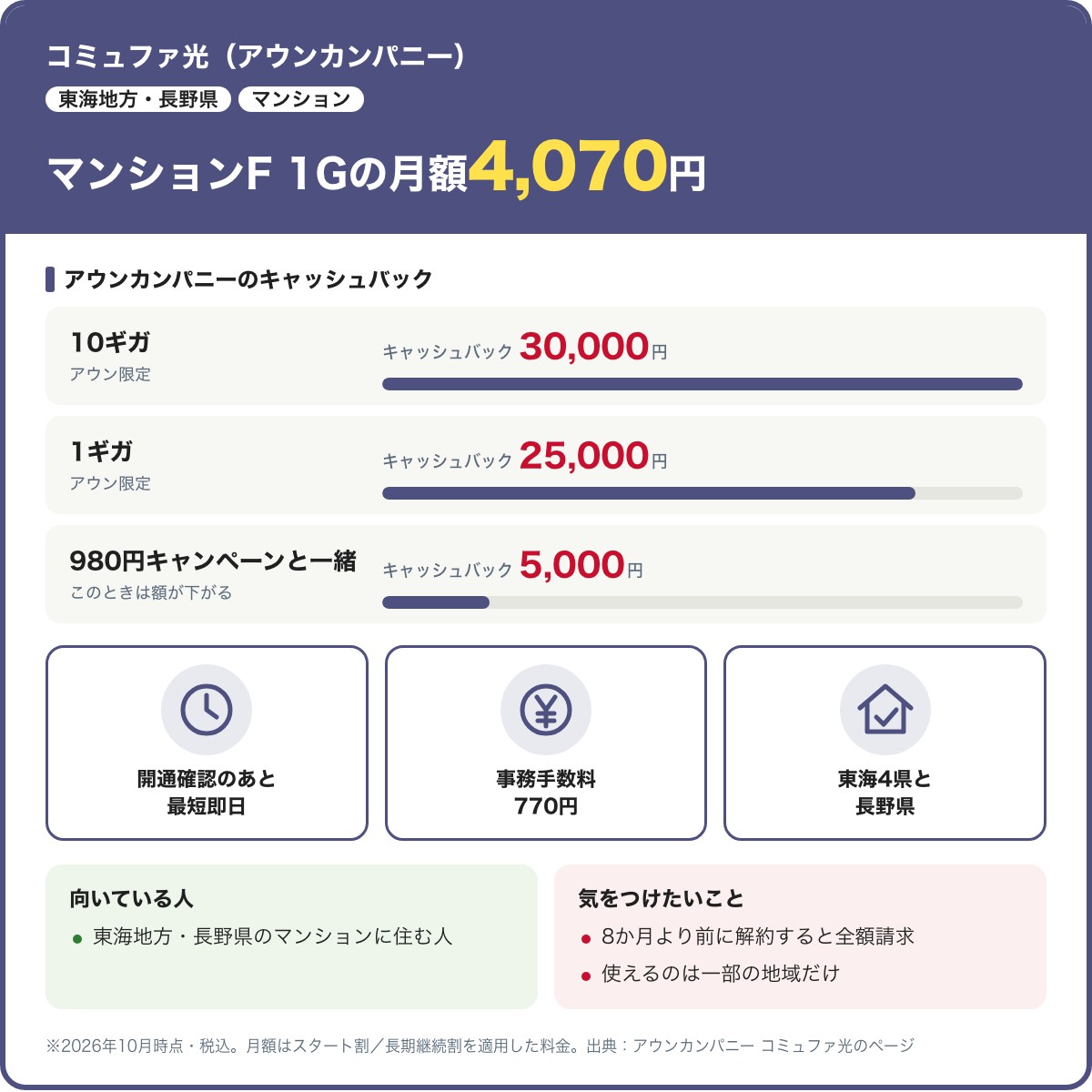 コミュファ光（アウンカンパニー）のマンション向けカード。マンションF 1Gの月額4,070円。アウン限定のキャッシュバックは10ギガ30,000円、1ギガ25,000円、980円キャンペーンと一緒なら5,000円。東海4県と長野県。2026年10月時点・税込