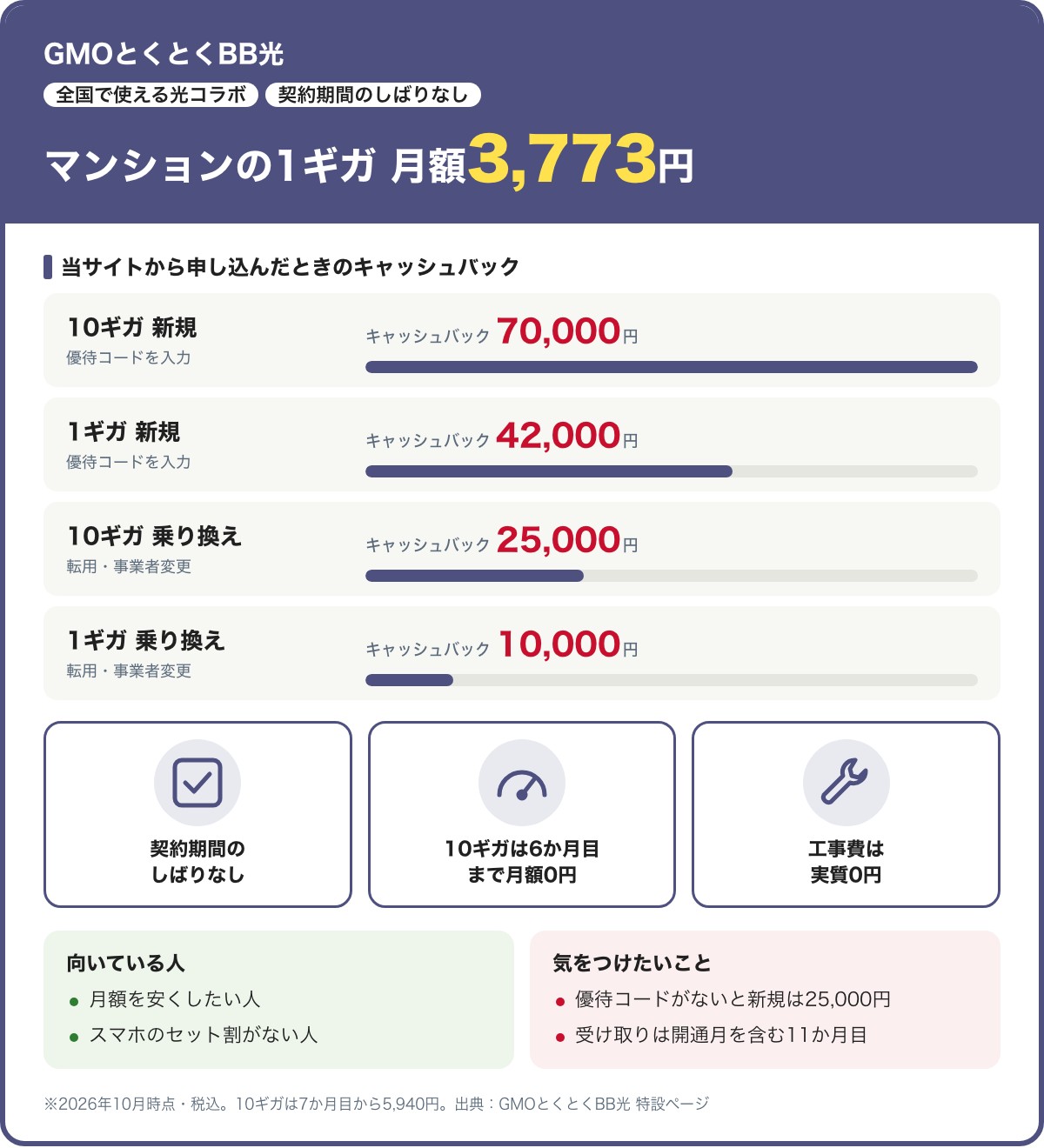 GMOとくとくBB光のマンション向けカード。マンションの1ギガは月額3,773円で契約期間のしばりなし。優待コードの入力で新規は10ギガ70,000円・1ギガ42,000円、乗り換えは10ギガ25,000円・1ギガ10,000円。2026年10月時点・税込