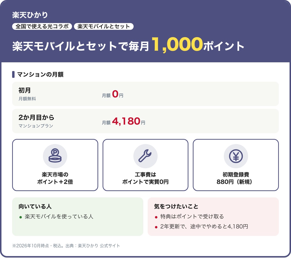 楽天ひかりのマンション向けカード。楽天モバイルとセットで毎月1,000ポイント。マンションの月額は初月無料、2か月目から4,180円。工事費はポイントで実質0円。2026年10月時点・税込