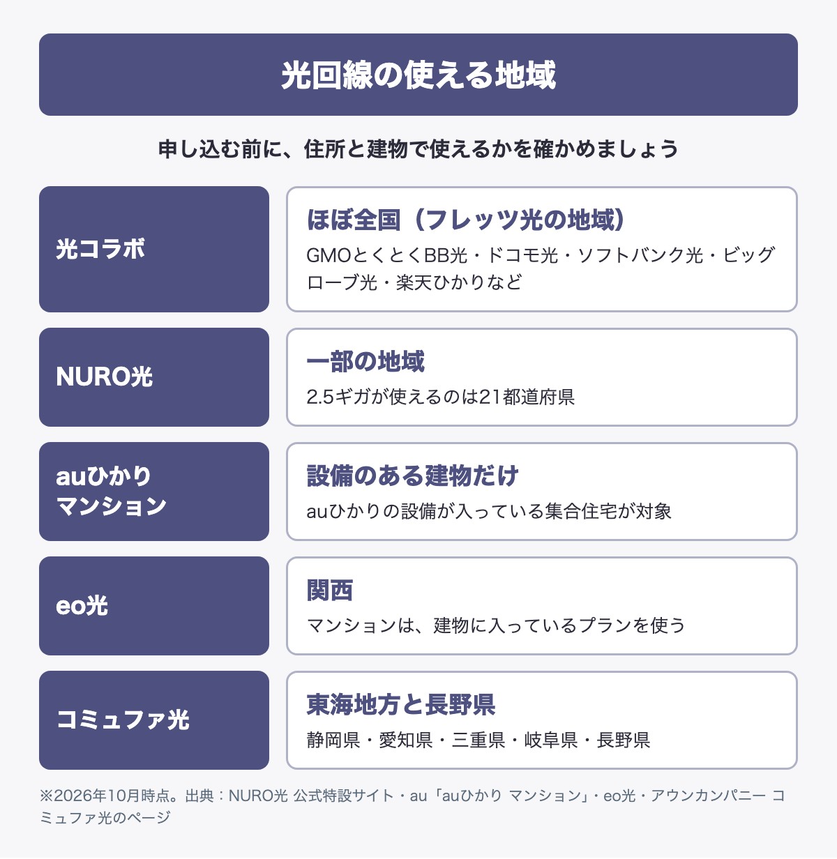 光回線の使える地域の図。光コラボはほぼ全国、NURO光は一部の地域で2.5ギガは21都道府県、auひかりマンションは設備のある建物だけ、eo光は関西、コミュファ光は東海地方と長野県。2026年10月時点