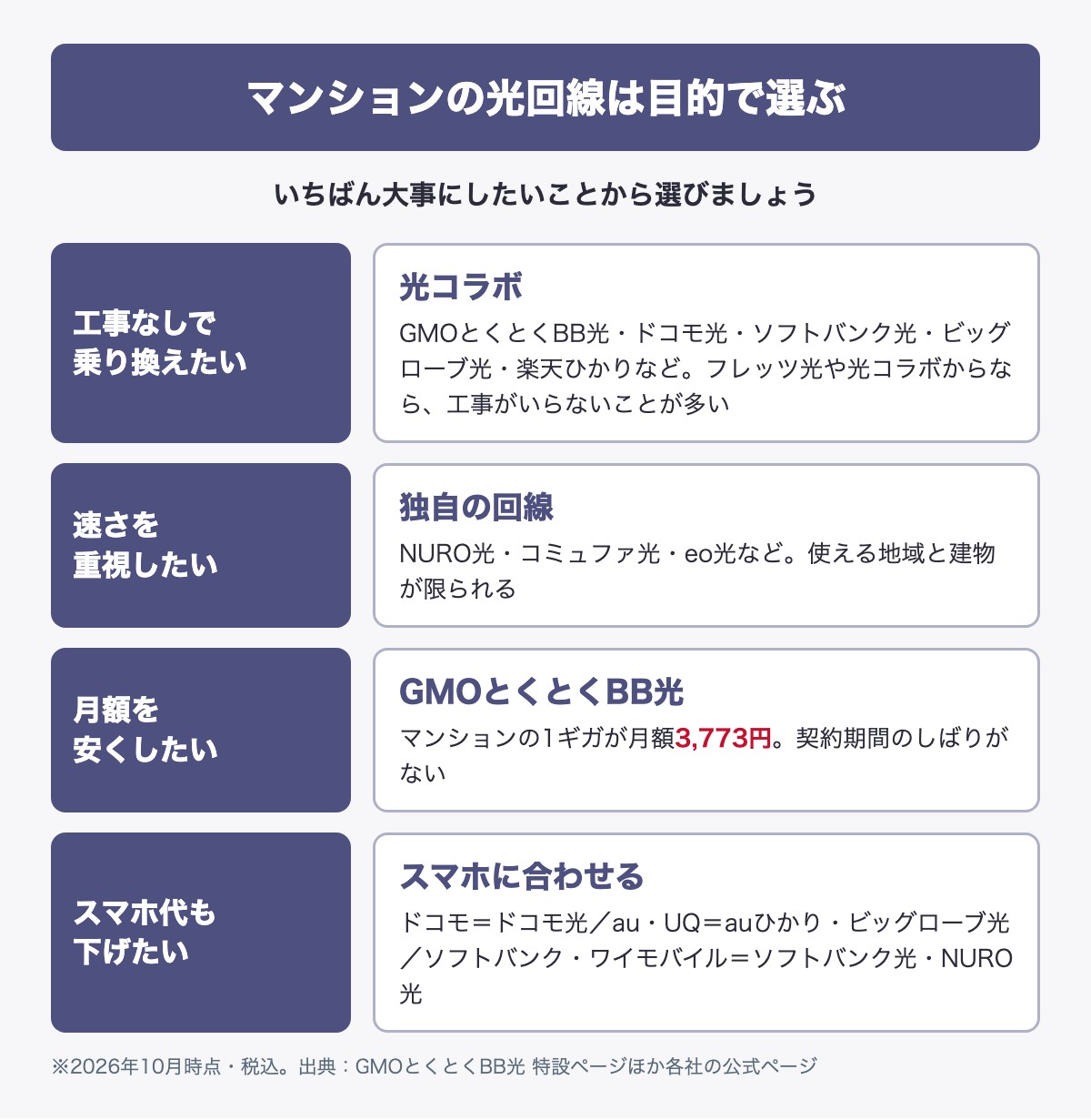 マンションの光回線を目的で選ぶ図。工事なしで乗り換えたいなら光コラボ、速さなら独自の回線、月額を安くしたいならマンション1ギガ3,773円のGMOとくとくBB光、スマホ代も下げたいならスマホの会社に合わせる。2026年10月時点・税込
