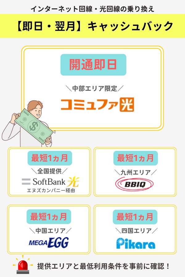 早くキャッシュバックを受け取れる光回線