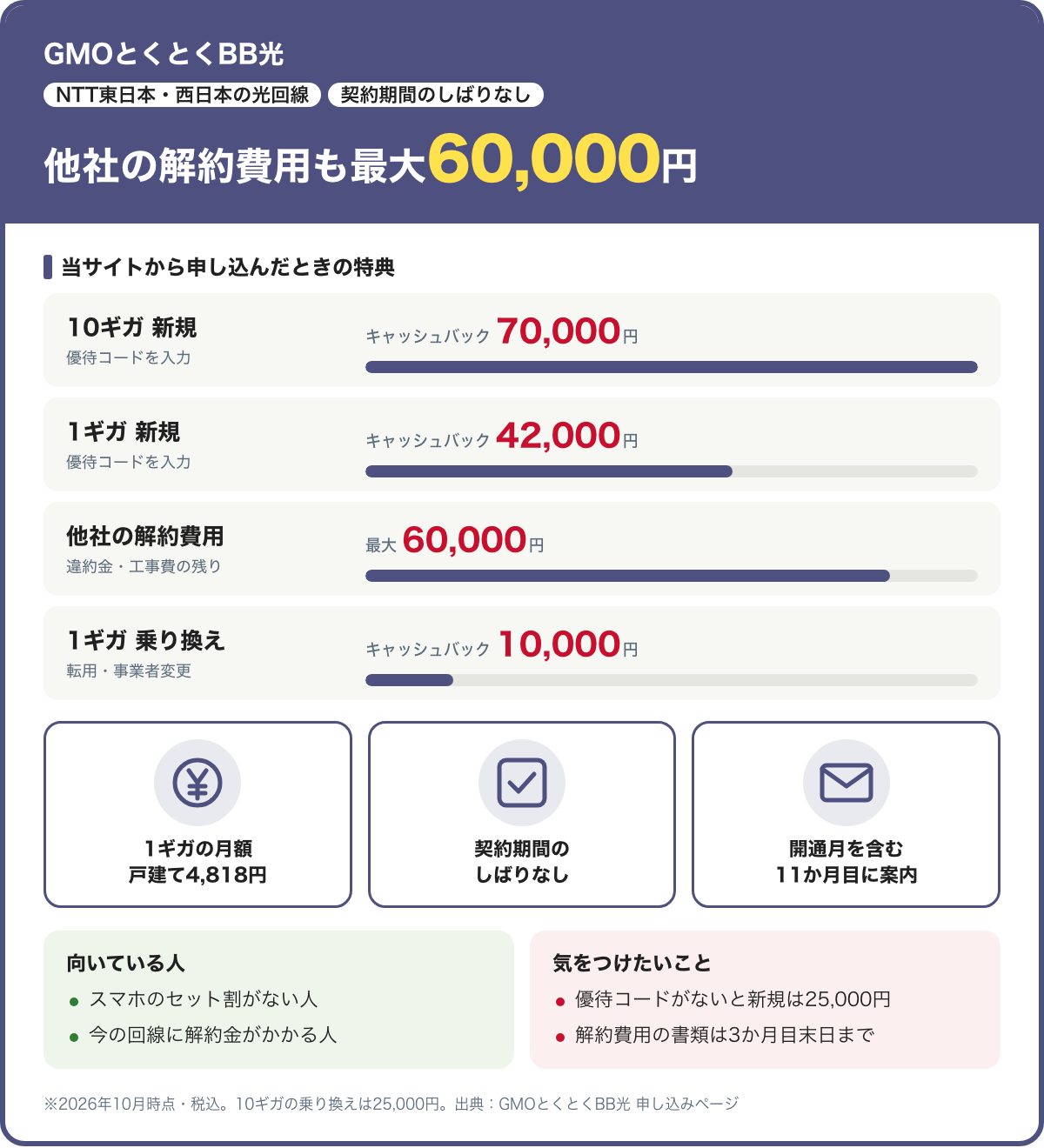 GMOとくとくBB光のカード。優待コードの入力で新規は10ギガ70,000円・1ギガ42,000円のキャッシュバック。他社の解約費用は最大60,000円。1ギガの乗り換えは10,000円。契約期間のしばりなし。2026年10月時点・税込