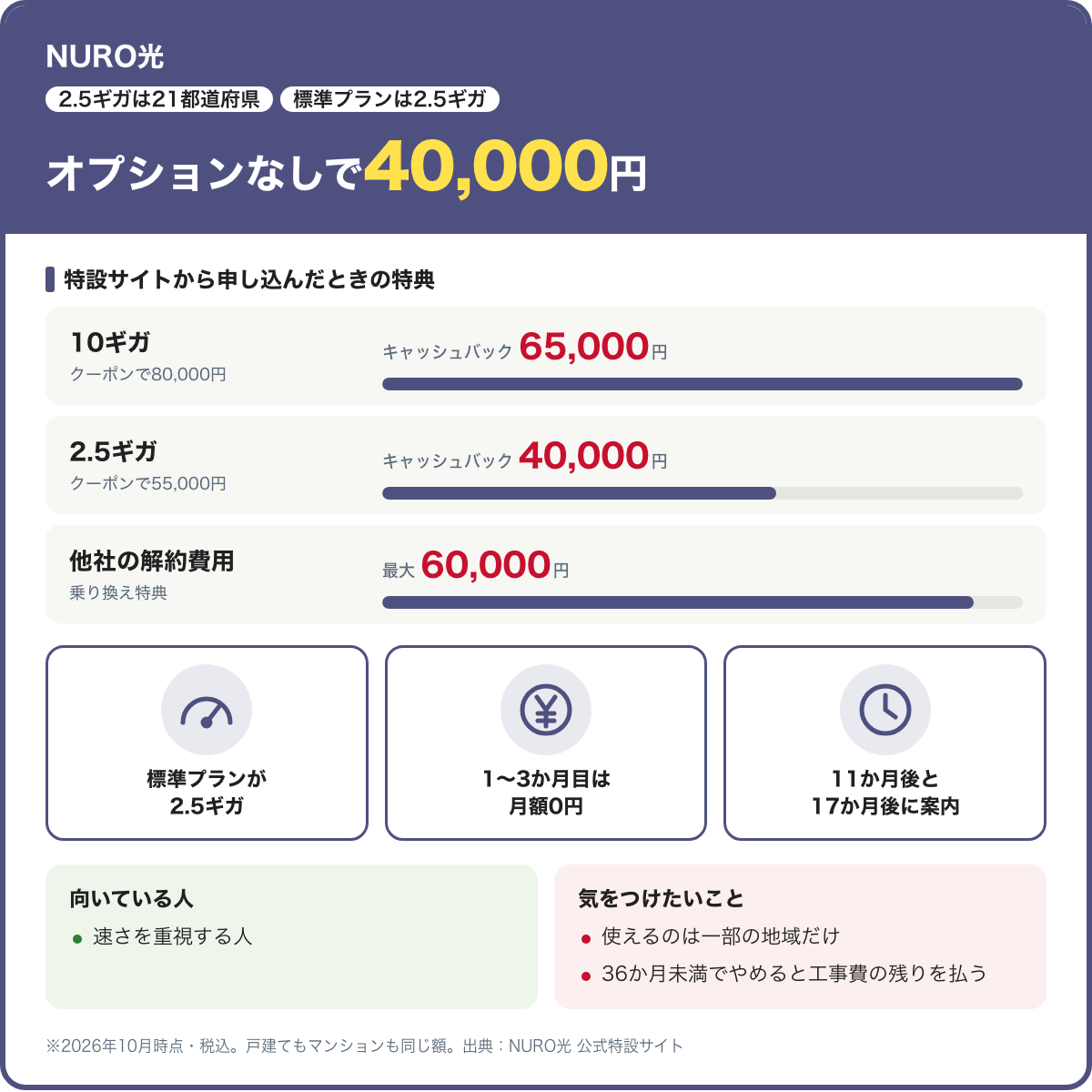 NURO光のカード。特設サイトからのキャッシュバックは10ギガ65,000円、2.5ギガ40,000円で、クーポンで80,000円・55,000円。他社の解約費用は乗り換え特典で最大60,000円。2026年10月時点・税込