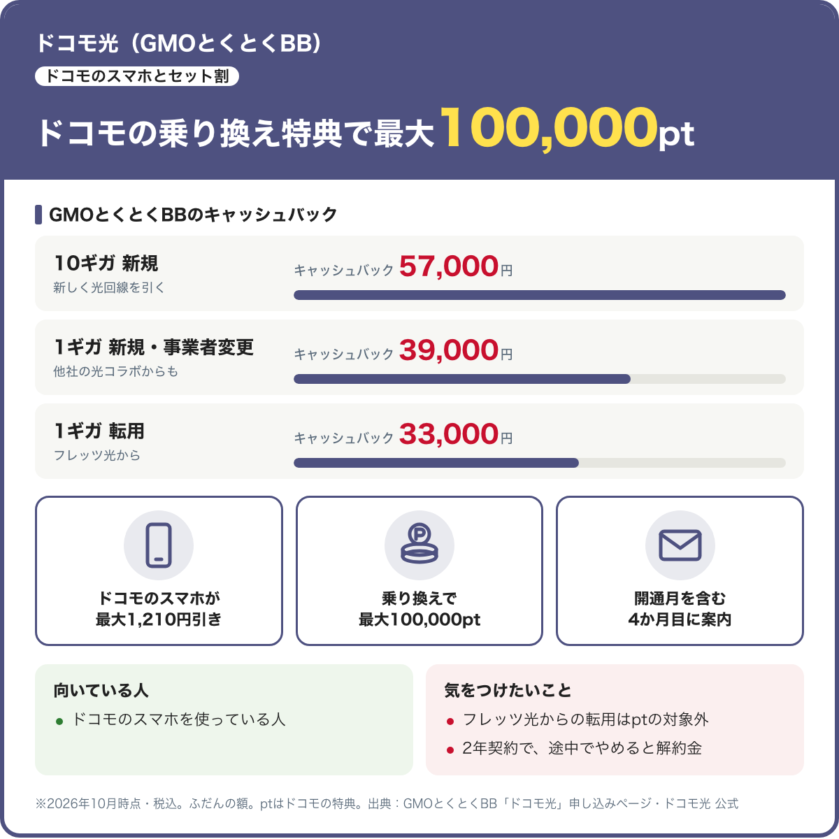 ドコモ光(GMOとくとくBB)のカード。キャッシュバックは10ギガ新規57,000円、1ギガ新規・事業者変更39,000円、1ギガ転用33,000円。ドコモの乗り換え特典で最大100,000pt(転用は対象外)。2026年10月時点・税込