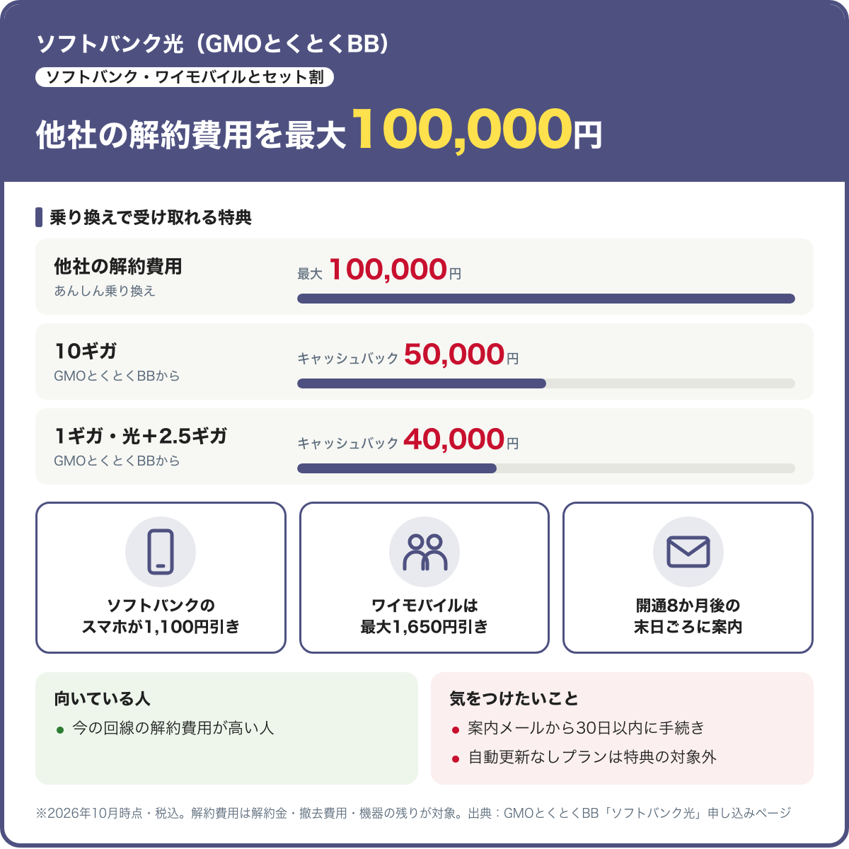 ソフトバンク光(GMOとくとくBB)のカード。他社の解約費用はあんしん乗り換えで最大100,000円。キャッシュバックは10ギガ50,000円、1ギガ・光+2.5ギガ40,000円。自動更新なしプランは特典の対象外。2026年10月時点・税込