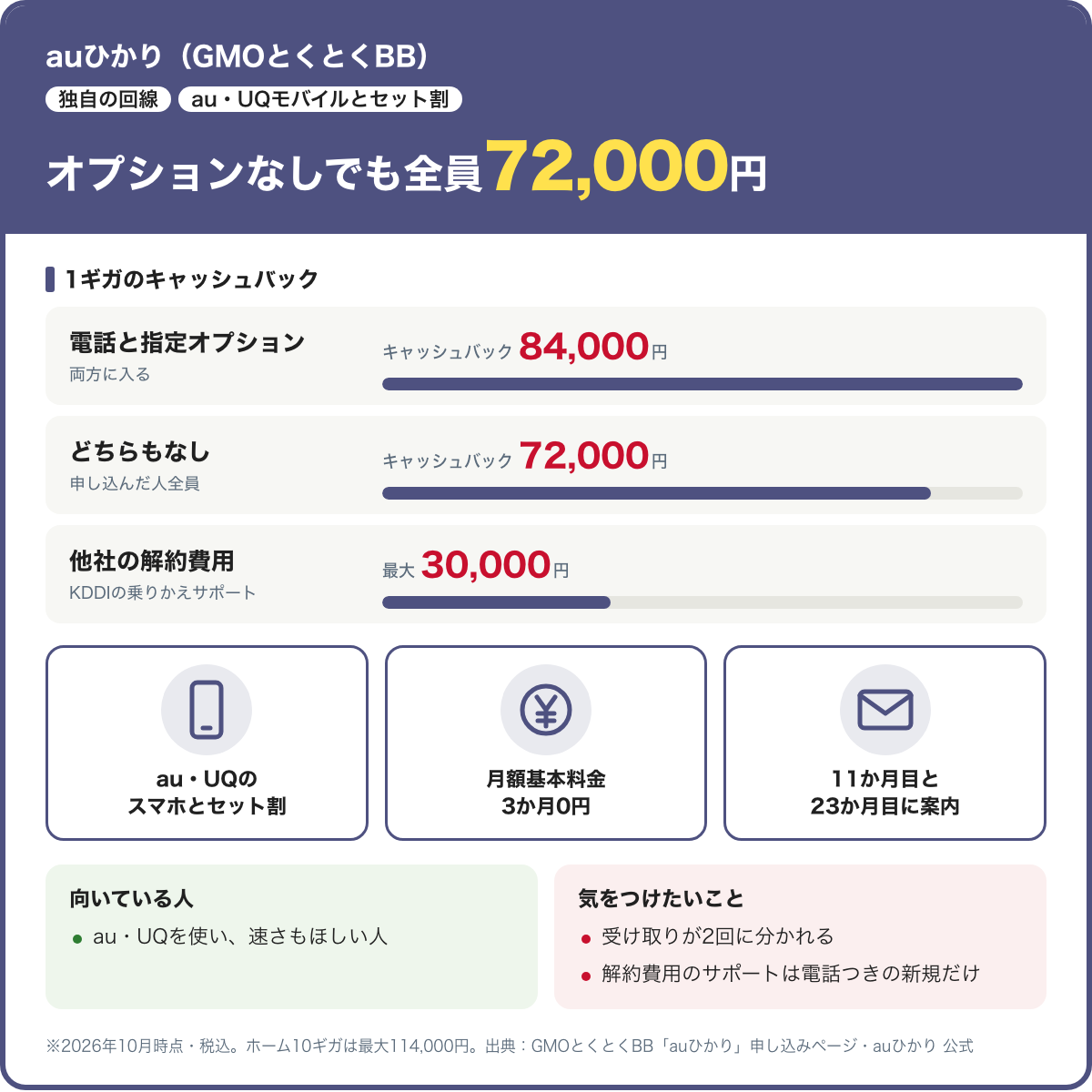 auひかり(GMOとくとくBB)のカード。1ギガのキャッシュバックは全員72,000円、電話と指定オプションの両方で84,000円。他社の解約費用はKDDIの乗りかえスタートサポートで最大30,000円。2026年10月時点・税込