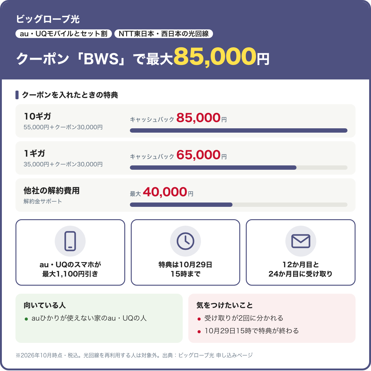 ビッグローブ光のカード。クーポン「BWS」でキャッシュバックは10ギガ85,000円、1ギガ65,000円。他社の解約費用は解約金サポートで最大40,000円。特典は10月29日15時まで。2026年10月時点・税込
