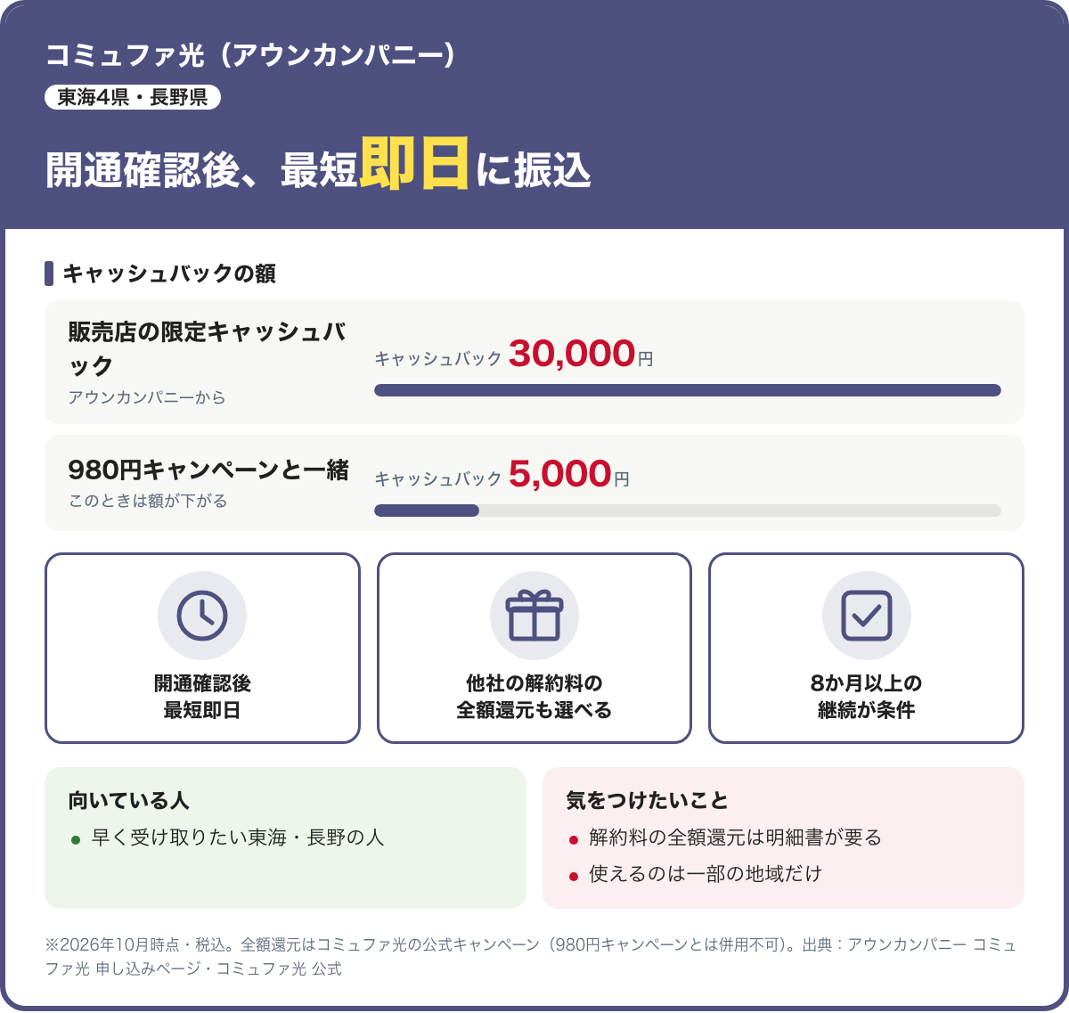 コミュファ光(アウンカンパニー)のカード。販売店の限定キャッシュバックは最大30,000円で、開通確認後に最短即日で振込。1年間980円キャンペーンと一緒なら5,000円。2026年10月時点・税込