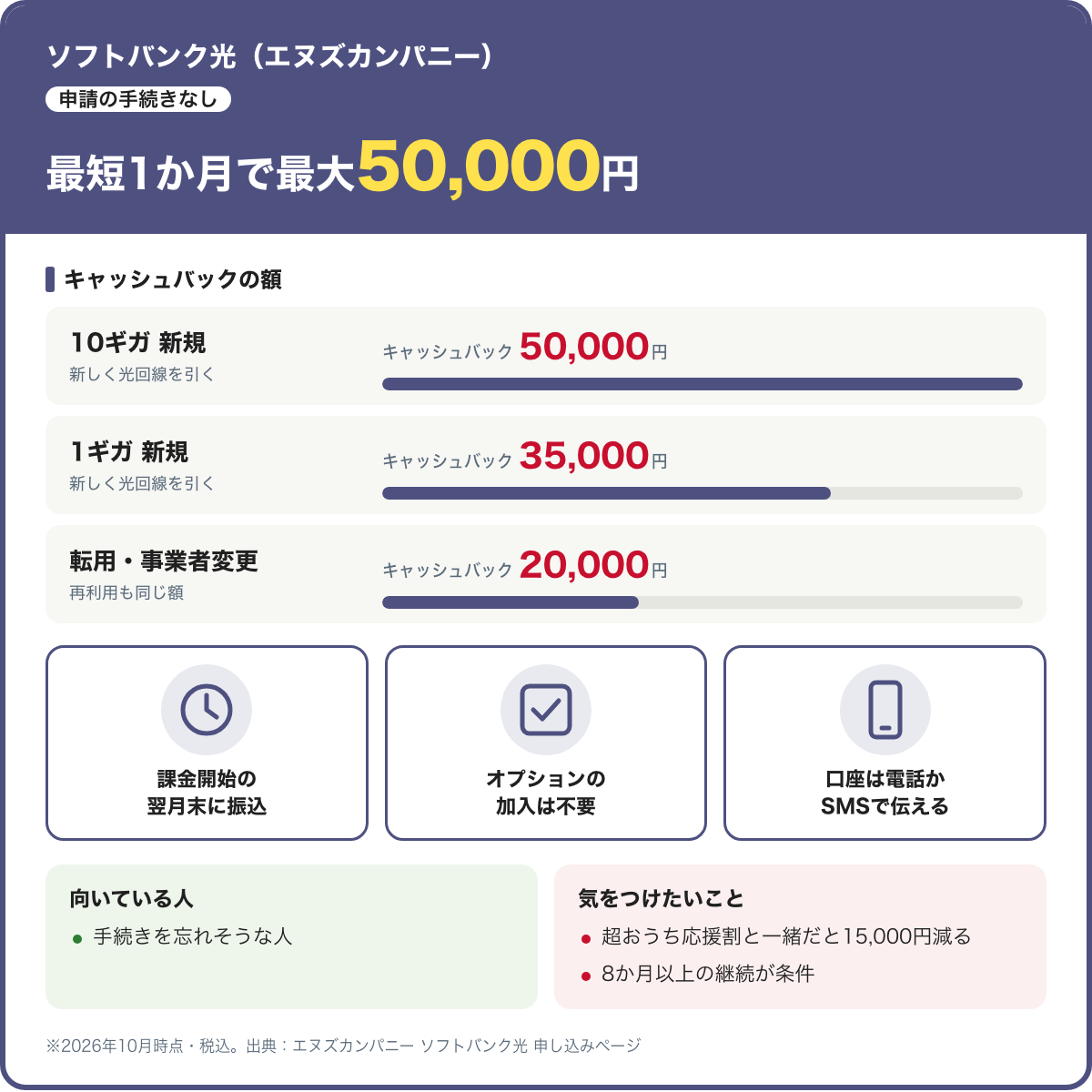 ソフトバンク光(エヌズカンパニー)のカード。キャッシュバックは10ギガ新規50,000円、1ギガ新規35,000円、転用・事業者変更・再利用20,000円。課金開始の翌月末に振込で、申請の手続きは不要。2026年10月時点・税込