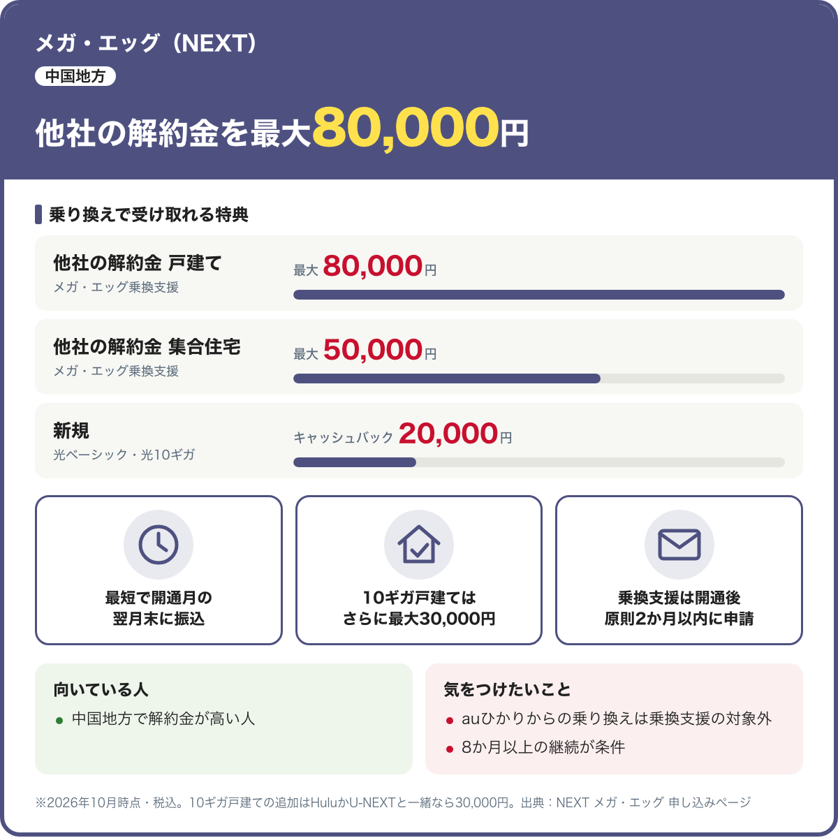 メガ・エッグ(NEXT)のカード。他社の解約金は乗換支援で戸建て最大80,000円・集合住宅最大50,000円。新規のキャッシュバックは20,000円。2026年10月時点・税込
