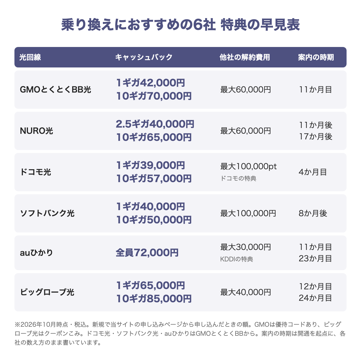 乗り換えにおすすめの6社の特典早見表。GMOとくとくBB光は1ギガ42,000円・10ギガ70,000円で他社の解約費用は最大60,000円、NURO光は2.5ギガ40,000円・10ギガ65,000円で最大60,000円、ドコモ光は1ギガ39,000円・10ギガ57,000円でドコモの特典が最大100,000pt、ソフトバンク光は1ギガ40,000円・10ギガ50,000円で最大100,000円、auひかりは全員72,000円でKDDIの特典が最大30,000円、ビッグローブ光は1ギガ65,000円・10ギガ85,000円で最大40,000円。2026年10月時点・税込